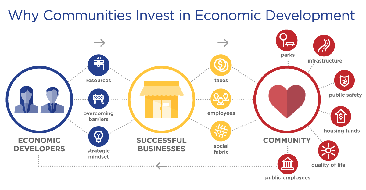 Why communities invest in Economic Development infographic